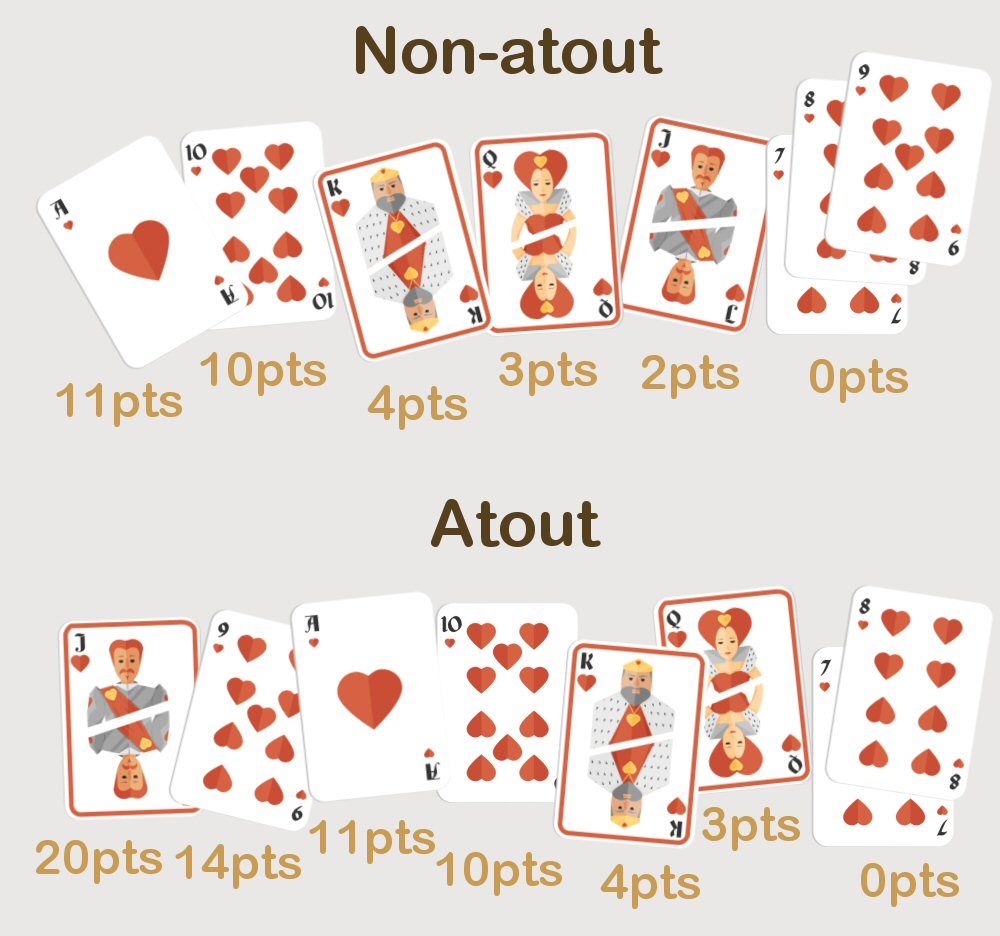 **Tableau des points à la belote – valeur des cartes en atout et non-atout avec figures et points**
